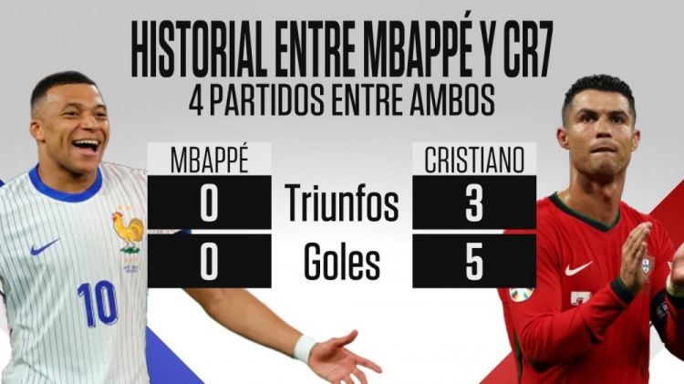 还有机会参赛吗？姆巴佩与C罗交手5次 2平3负 0球 