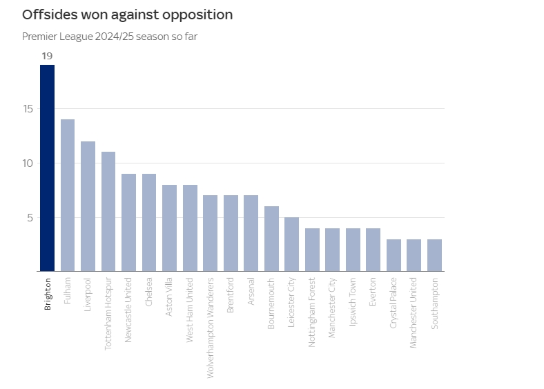 英超球队本赛季造越位排行:布莱顿19次居首,富勒姆利物浦二三