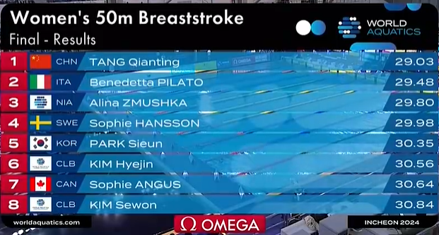 🏁世界杯韩国站女子50米蛙泳决赛:唐钱婷强势夺冠