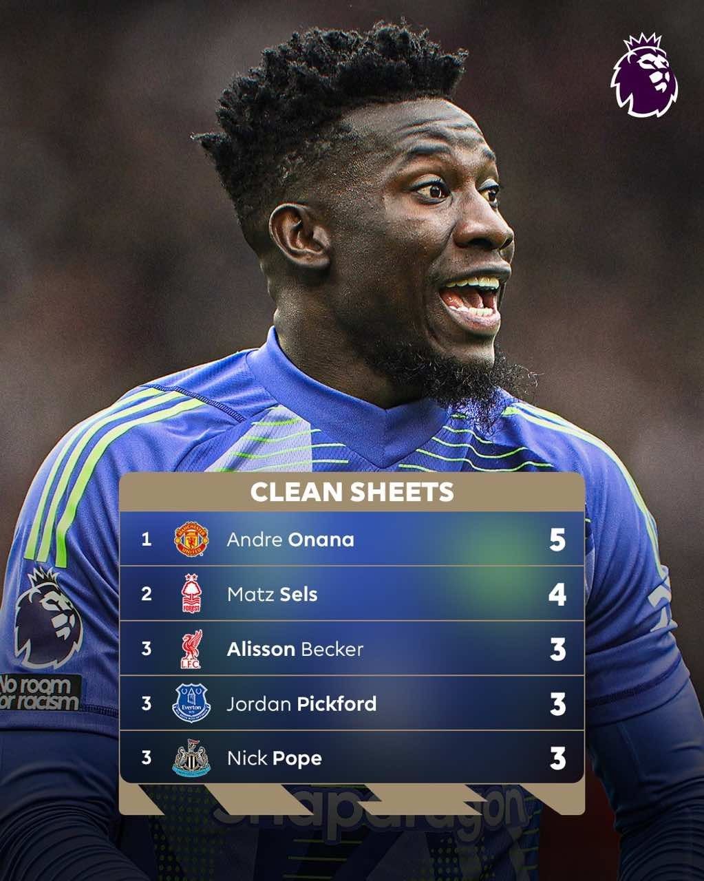 奥纳纳本赛季5次零封力阿利森+皮克福德 曼联门将能否摘下金手套奖?