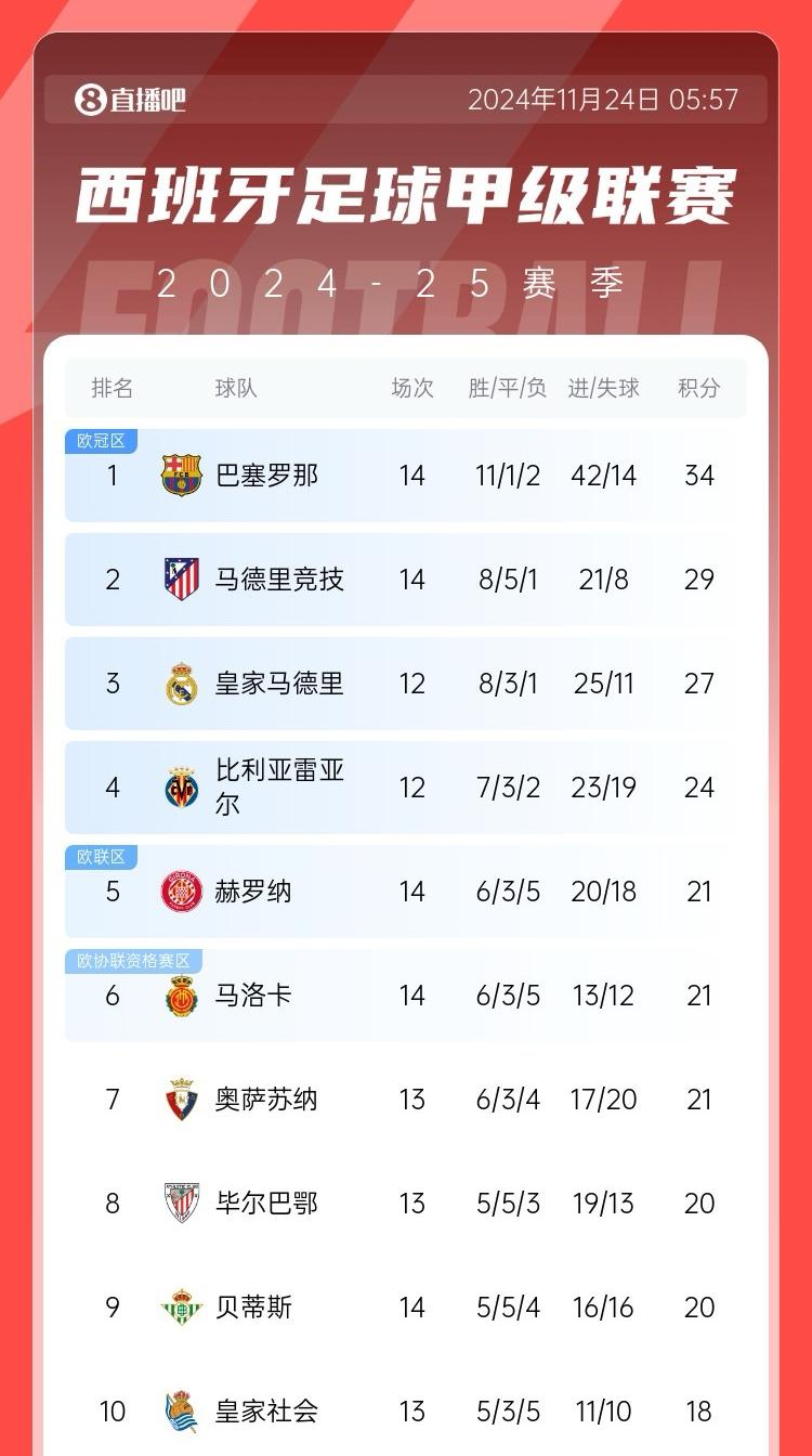 大有悬念!巴萨连场丢分,多赛两场只领先皇马7分